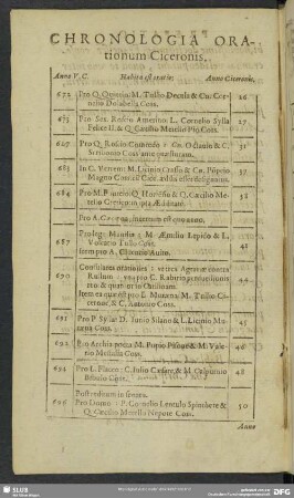 Chronologia Orationum Ciceronis