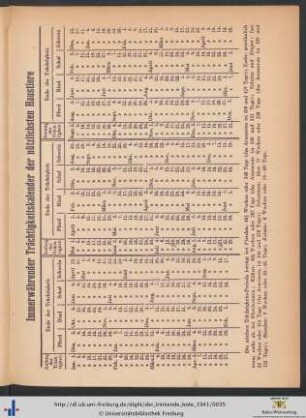 Immerwährender Trächtigkeitskalender der nützlichsten Haustiere.