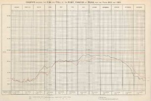 Diagram showing the rise and fall of the River Yangtze at Wuhu, for the years 1903 and 1904