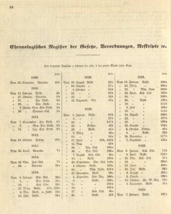 Chronologisches Register der Gesetze, Verordnungen, Reskripte