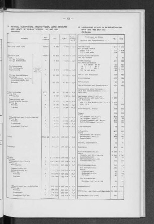 19 Betriebe, Beschäftigte, Arbeiterstunden, Löhne, Gehälter und Umsatz im Bauhauptgewerbe 1982 und 1983