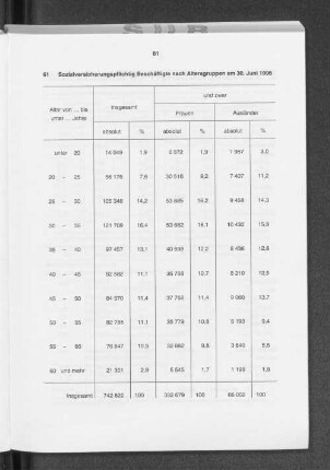 Sozialversicherungspflichtig Beschäftigte nach Altersgruppen am 30. Juni 1996