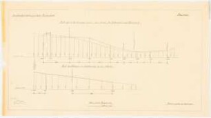Hauptfriedhof, Dortmund: Profil des Umfahrtsweges 1:100, 1:500