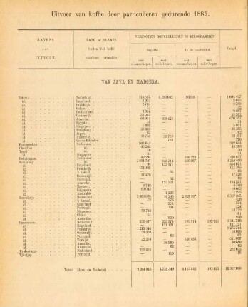 Uitvoer van koffie door particulieren gedurende 1885