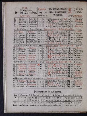 1783. Allgemeiner Reichs-Calender. Aprilis.