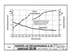 Arbeitskräfte und Elektroenergieverbrauch in der Landwirtschaft 1959-1986