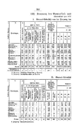 Frequenz der Gymnasial- und der Real-Lehranstalten : [III. Gymnasial- und Real-Lehranstalten]