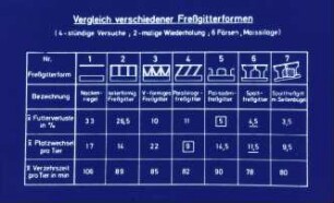 Vergleich verschiedener Fressgitterformen (4-stündige Versuche, 2-malige Wiederholung, 6 Färsen, Maissilage