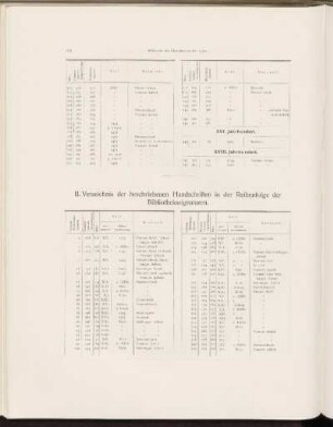 II. Verzeichnis der beschriebenen Handschriften in der Reihenfolge der Bibliothekssignaturen.