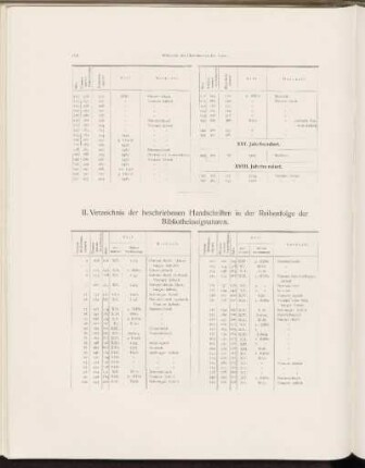 II. Verzeichnis der beschriebenen Handschriften in der Reihenfolge der Bibliothekssignaturen.