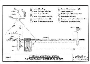 Elektronische Wetterstation für den landwirtschaftlichen Betrieb