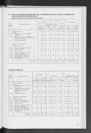 23.1 Betriebe, Beschäftigte, Arbeitsstunden, Lohn- und Gehaltssumme sowie Umsatz im Ausbaugewerbe 1988 und 1989 nach Wirtschaftsbereichen