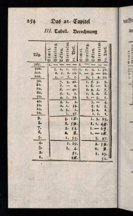 254-269, III. Tabell. Berechnung der Frucht-Besoldung.