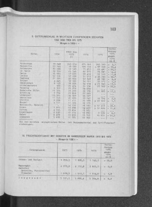 9. Güterumschlag in wichtigen europäischen Seehäfen 1958 und 1969 bis 1975
