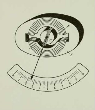 Eisengeschlossenes elektrodynamisches Messwerk
