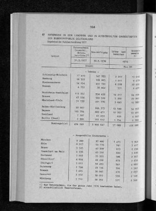 Handwerk in den Ländern und in ausgewählten Grossstädten der Bundesrepublik Deutschland