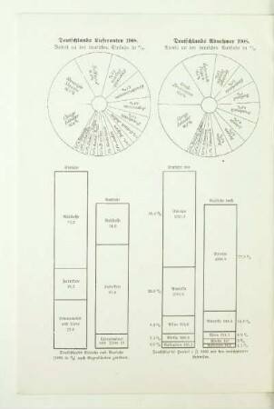 Deutschlands Lieferanten 1908. Deutschlands Abnehmer 1908