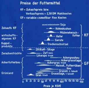 Preise der Futtermittel