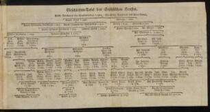Geschlechts-Tafel des Sächsischen Hauses.