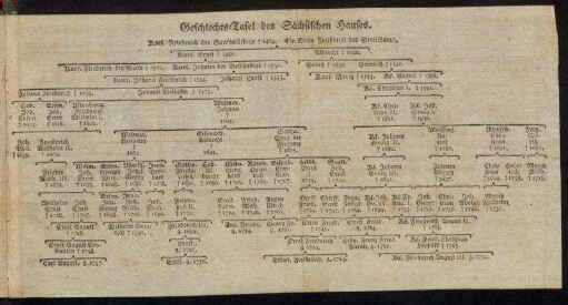 Geschlechts-Tafel des Sächsischen Hauses.