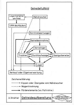 Getreideaufbereitung