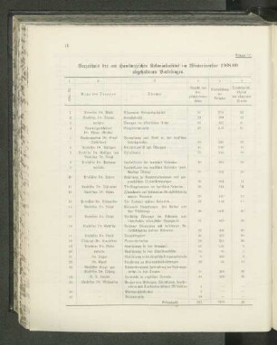 Verzeichnis der am Hamburgischen Kolonialinstitut im Wintersemester 1908/09 abgehaltenen Vorlesungen.