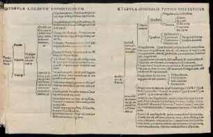 Tabula Locorum Sophisticorum. Tabula Generalis Totius Dialectices.