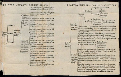 Tabula Locorum Sophisticorum. Tabula Generalis Totius Dialectices.