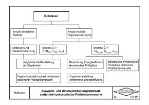 Auswerte- und Datenverarbeitungsmethodik stationäre hydrostatische Prüfstandsversuche