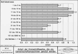 Anteil der Kreiselmähwerke, die als Gemeinschaftsmaschinen genutzt werden
