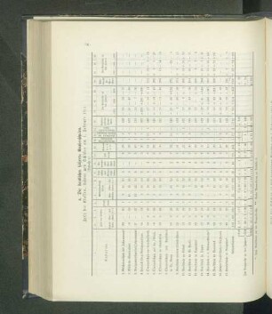 Zahl der Klassen, Lehrer und Schüler am 1. Februar 1911: (Tabelle 2.)