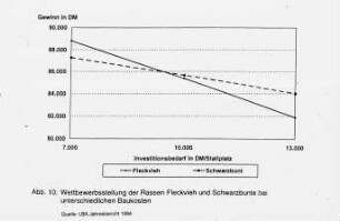 Wettbewerbsstellung der Rassen Fleckvieh und Schwarzbunte bei unterschiedlichen Baukosten