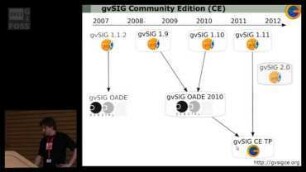GvSIG Community Edition (CE): Entwicklungsgeschichte und aktueller Stand des Projektes
