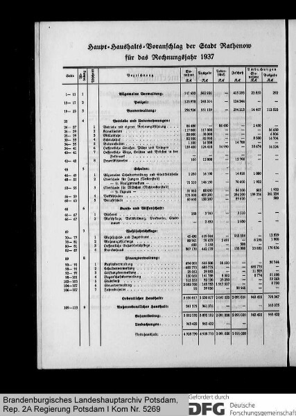 Haushaltssatzung und Haushaltsplan der Stadt Rathenow für das Rechnungsjahr 1937