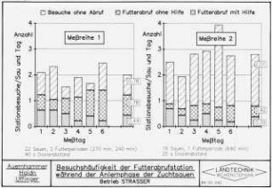 Besuchshäufigkeit der Futterabrufstation während der Anlernphase der Zuchtsauen (Betrieb STRASSER)