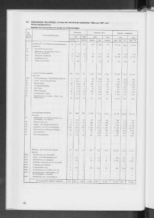 8.2 Kleinbetriebe, Beschäftigte, Umsatz der Industrie im September 1986 und 1987 nach Wirtschaftsbereichen