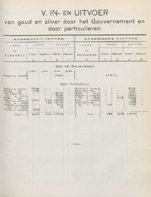 V. In- en uitvoer van goud en zilver door het Gouvernement en door particulieren