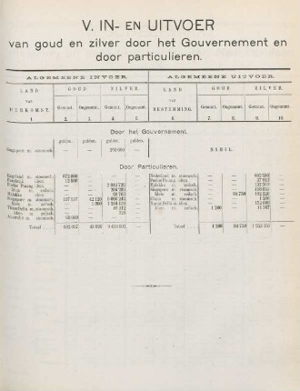 V. In- en uitvoer van goud en zilver door het Gouvernement en door particulieren