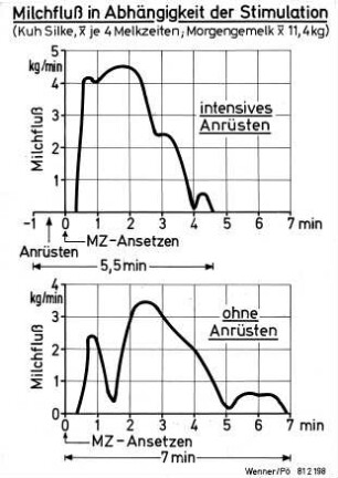Milchfluß in Abhängigkeit von der Stimulation