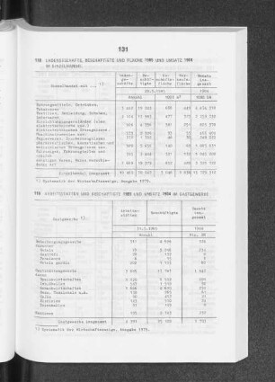 Ladengeschäfte, Beschäftigte und Fläche 1985 und Umsatz 1984 im Einzelhandel