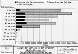 Anteil der der Betriebe in den einzelnen Größenklassen, die Gemeinschaftsmaschinen nutzen