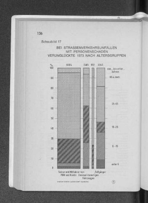 Schaubild 17: Bei Strassenverkehrsunfällen mit Personenschaden verunglückte 1973 nach Altersgruppen