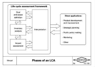 Phases of an LCA