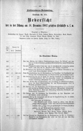 Uebersicht der in der Sitzung am 10. Dezember 1902 gefaßten Beschlüsse u. s. w., 10. Dezember 1902