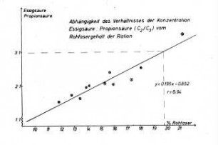 Abhängigkeit des Verhältnisses der Konzentration Essigsäure : Propionsäure (C2/C3) vom Rohfasergehalt der Ration