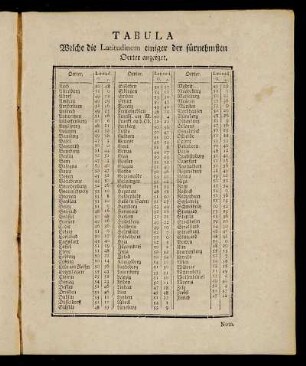 Tabula welche die Latitudinem einiger der fürnehmsten Oerter anzeiget.