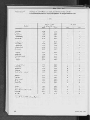 (CDU) Stadtteile mit den höchsten und niedrigsten Stimmenanteilen 1) bei der Bürgerschaftswahl 1993 und Vergleichsergebnisse der Bürgerschaftswahl 1991