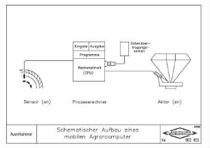 Schematischer Aufbau eines mobilen Agrarcomputer
