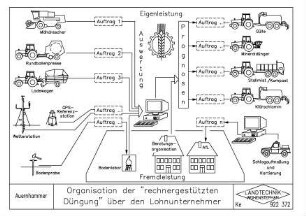 Organisation der "rechnergestützten Düngung" über den Lohnunternehmer