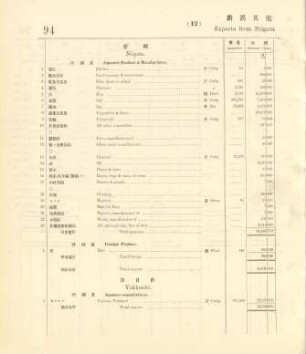 12. Exports from Niigata & other ports